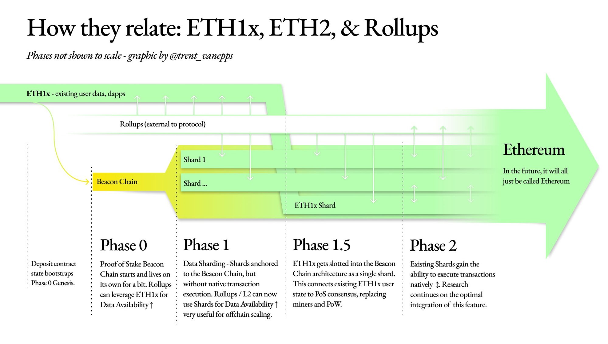 Ethereum’s Roadmap: A Guide to The Merge and Beyond