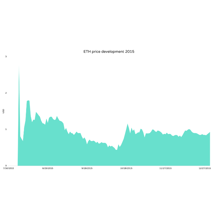 Ethereum’s Price History ( – , $) - GlobalData