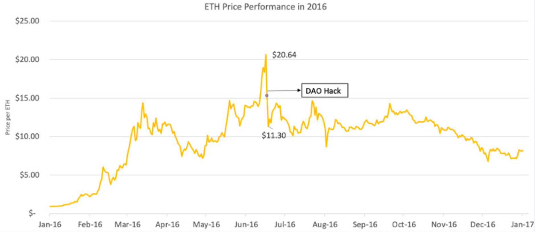 The DAO - Wikipedia