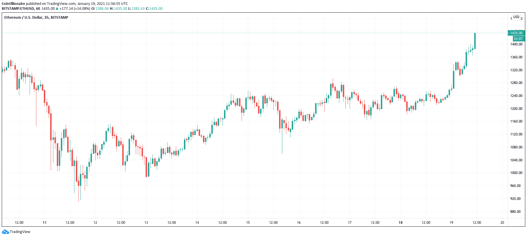 Ethereum Supply