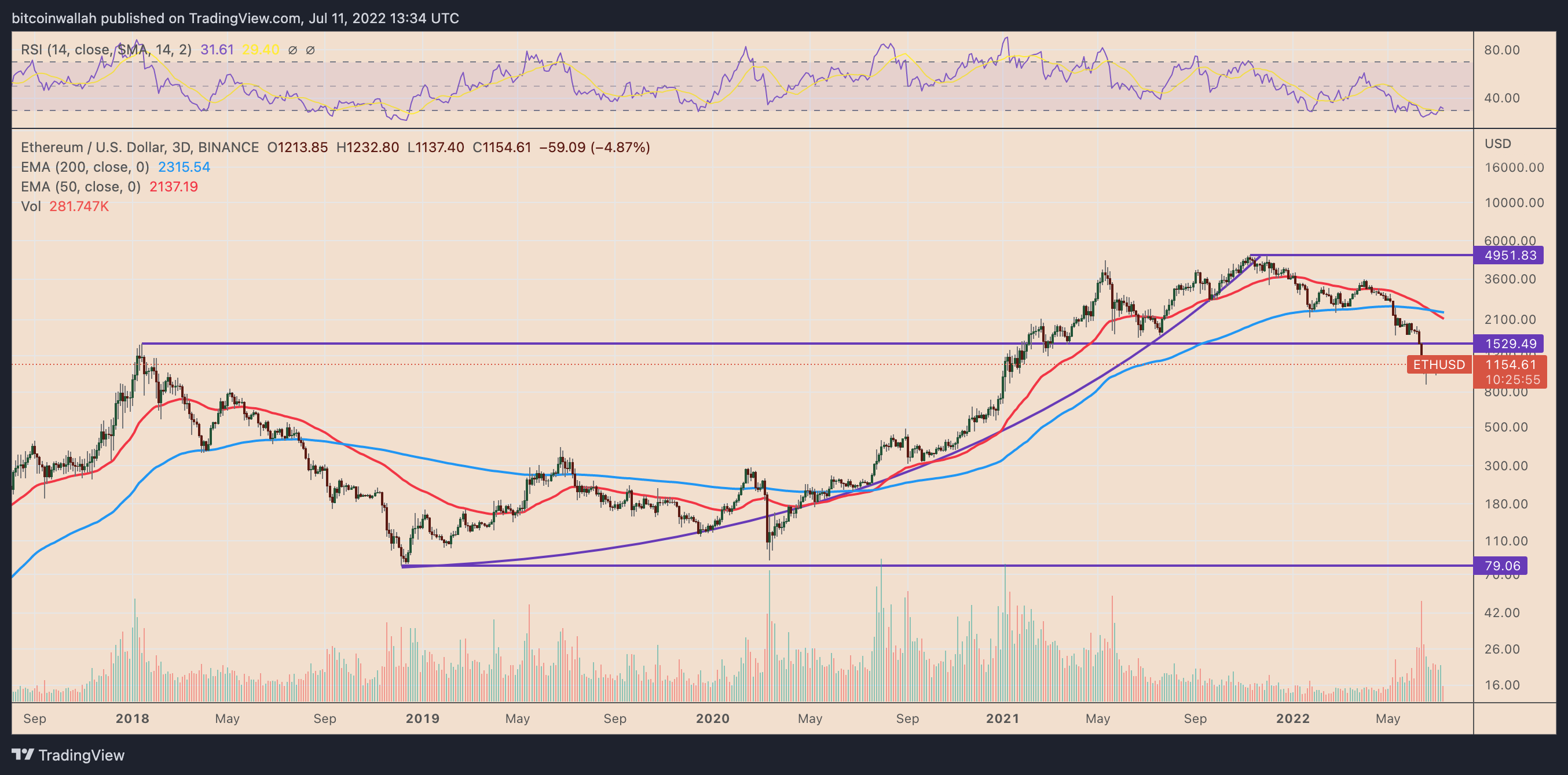 5 years Ethereum price chart. ETH/USD graph