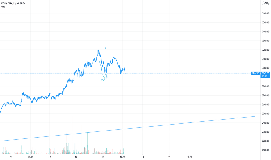 ETHCAD Ethereum Canadian Dollar - Currency Exchange Rate Live Price Chart