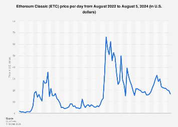 Ethereum Classic Price Today - ETC Price Chart & Market Cap | CoinCodex