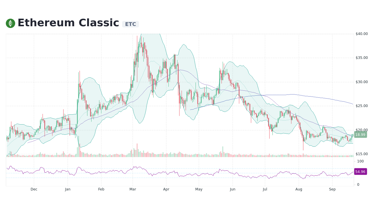 Ethereum Classic Price Today - ETC Coin Price Chart & Crypto Market Cap