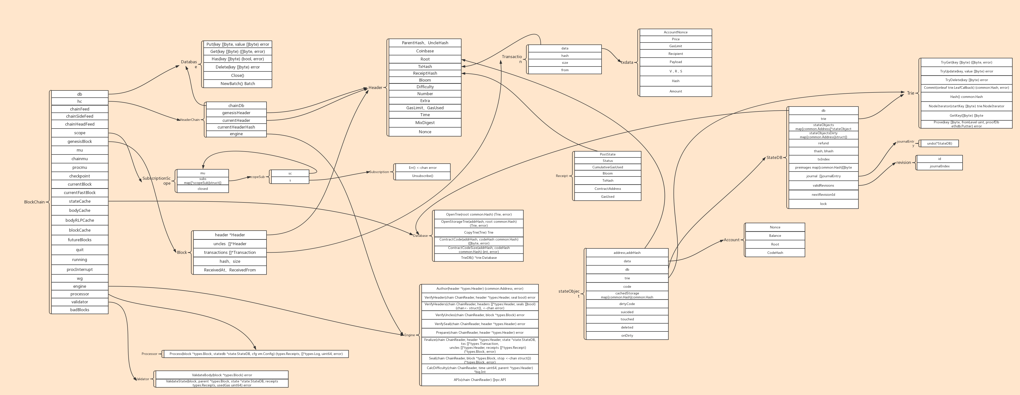 Ethereum Chain Full Sync Data Size