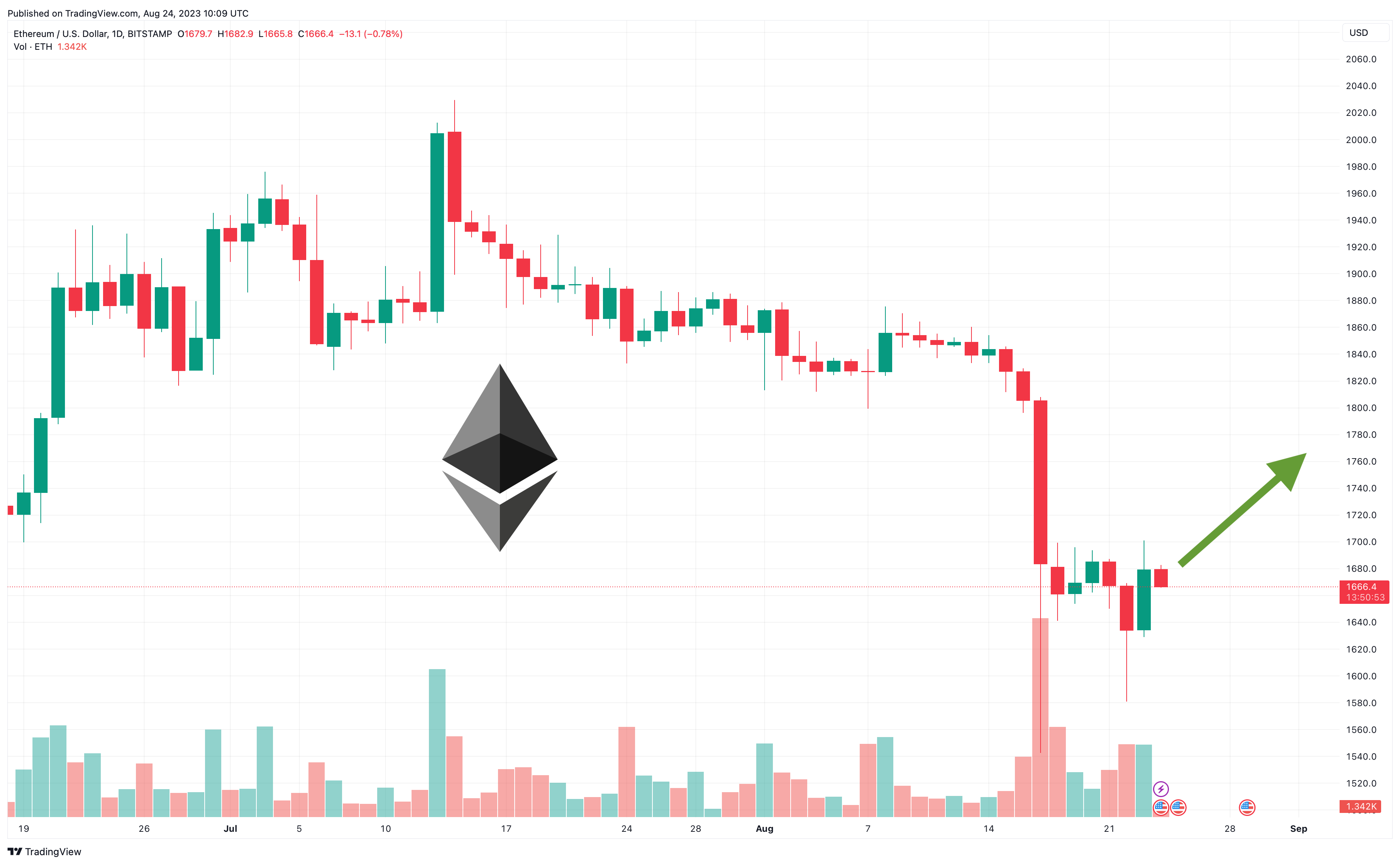 Ethereum (ETH) Price Prediction - 