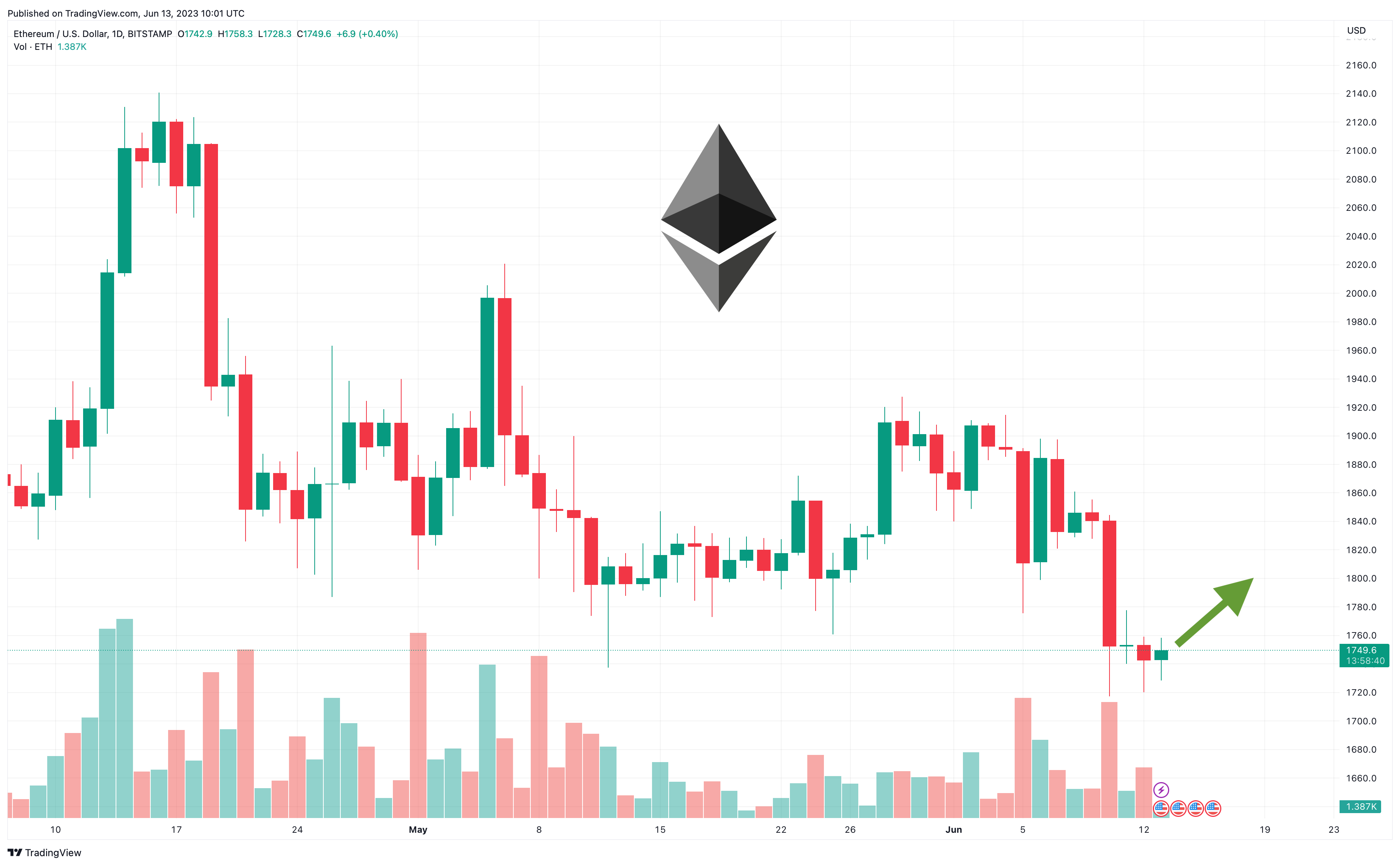 Ethereum USD (ETH-USD) Price, Value, News & History - Yahoo Finance