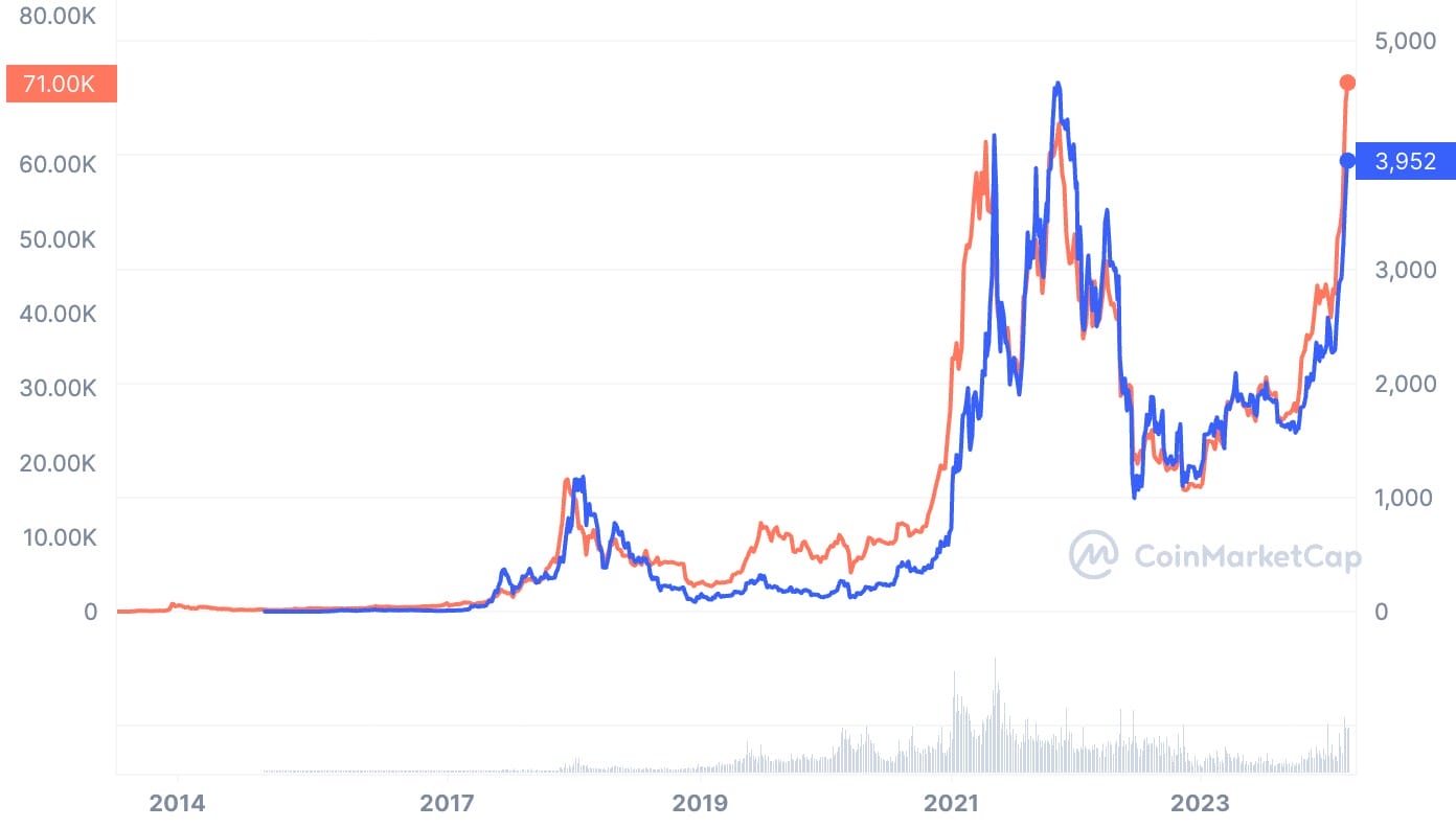 ETHUSD — Ethereum Price Chart — TradingView