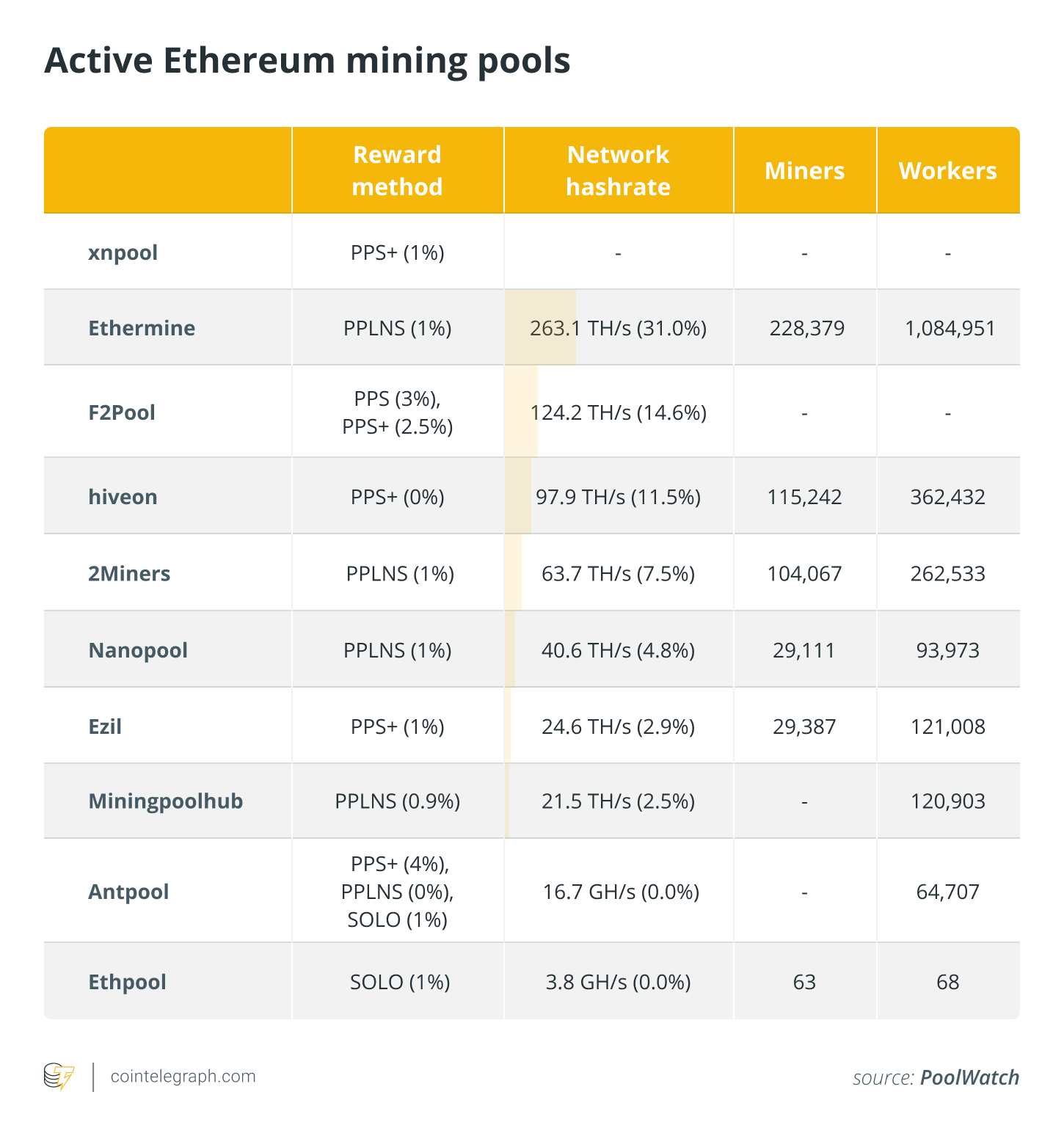 Best Ethereum Mining Pools For Is Mining Ethereum Still Profitable? - coinmag.fun