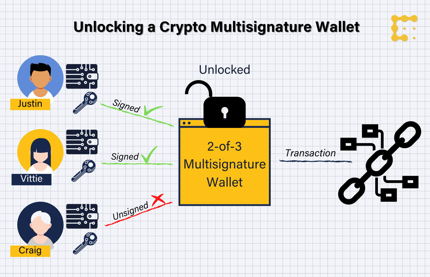 Safe: Ethereum Smart Accounts