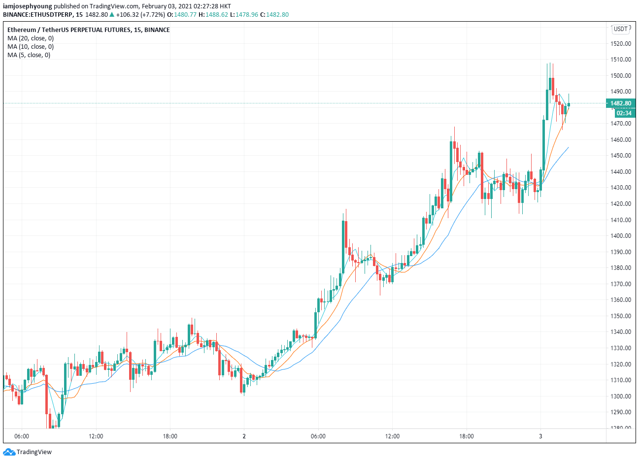 Ethereum price history Feb 27, | Statista