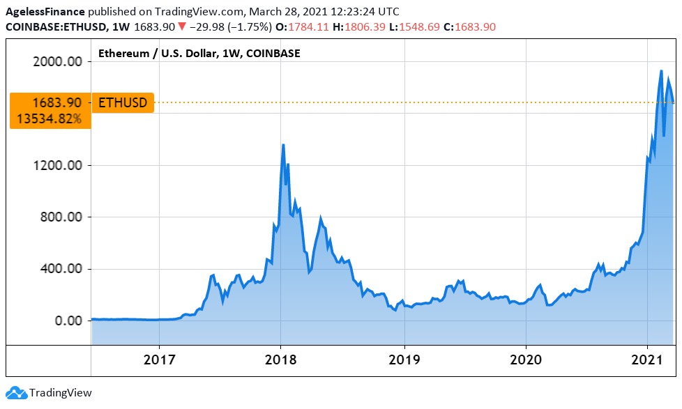 ETHUSD — Ethereum Price Chart — TradingView