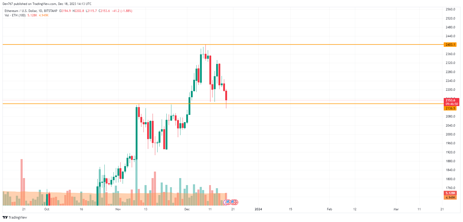 Ether Price Now Down 94% from January's Record High - CoinDesk