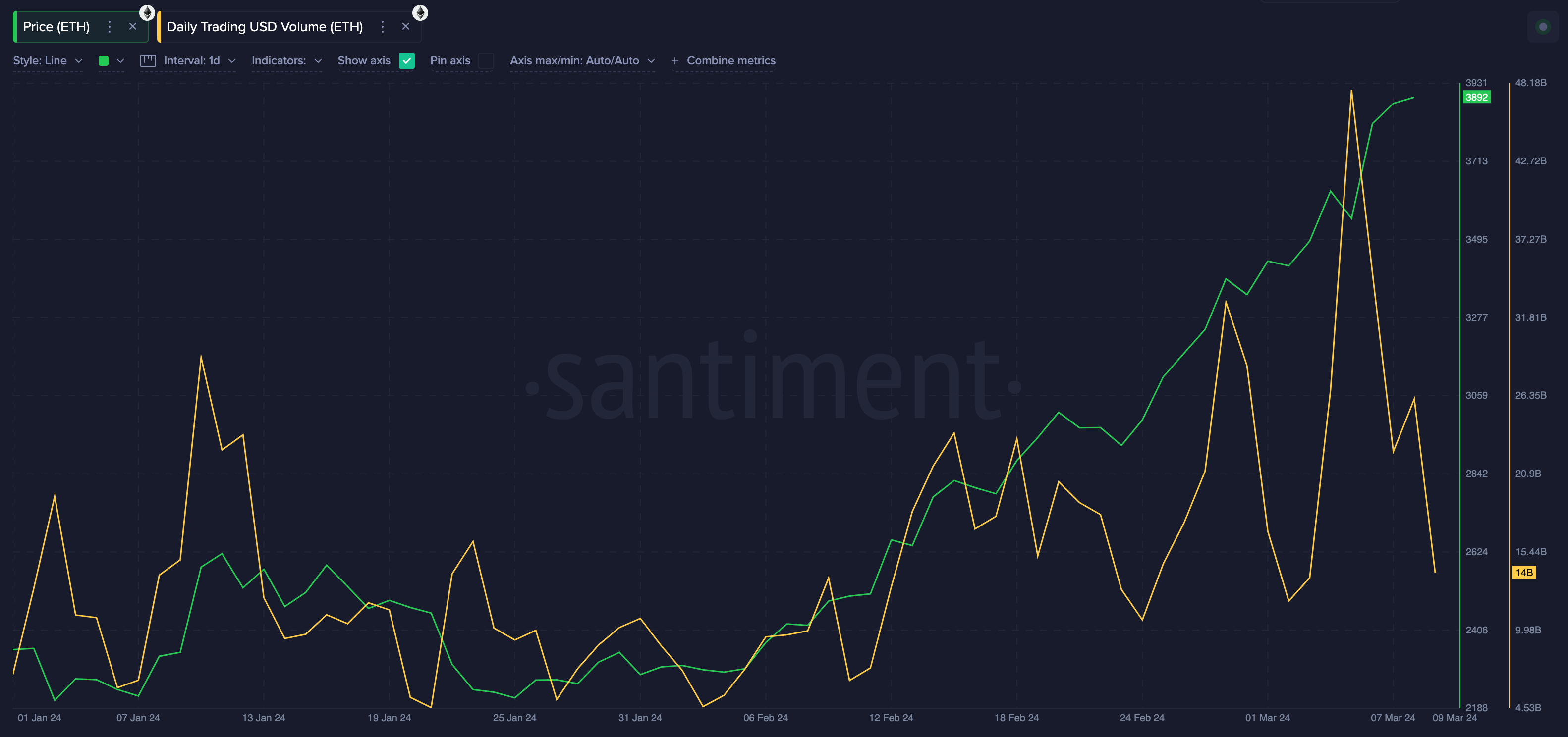 Ethereum (ETH) Price Today | ETH Live Price Charts | Revolut Australia