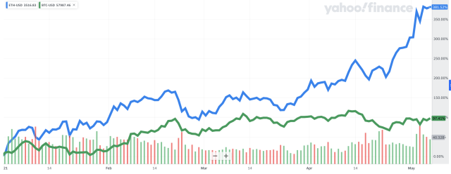 Ethereum hits highest levels since May