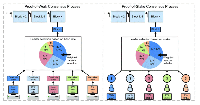 From PoW to PoS: the Ethereum Merge's game-changing impact explained