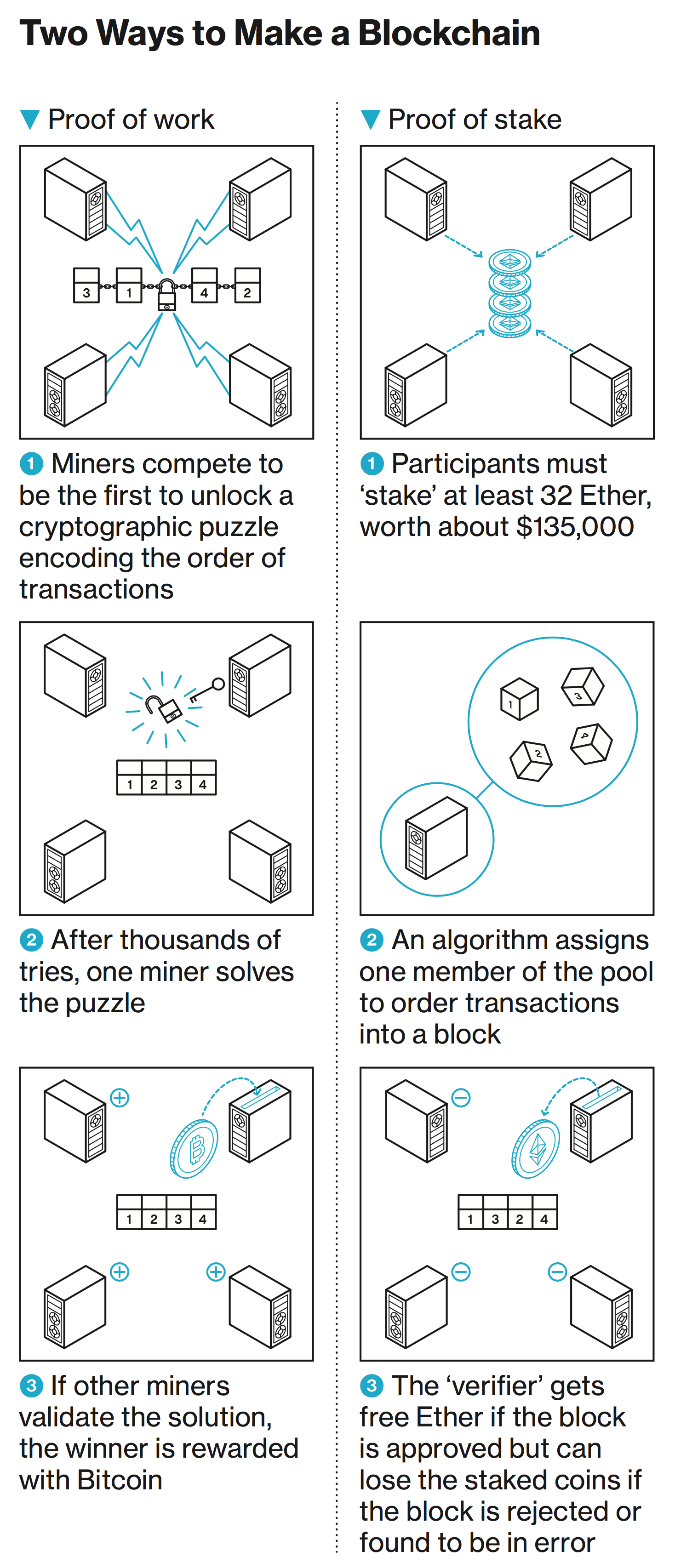 Proof of stake - Wikipedia