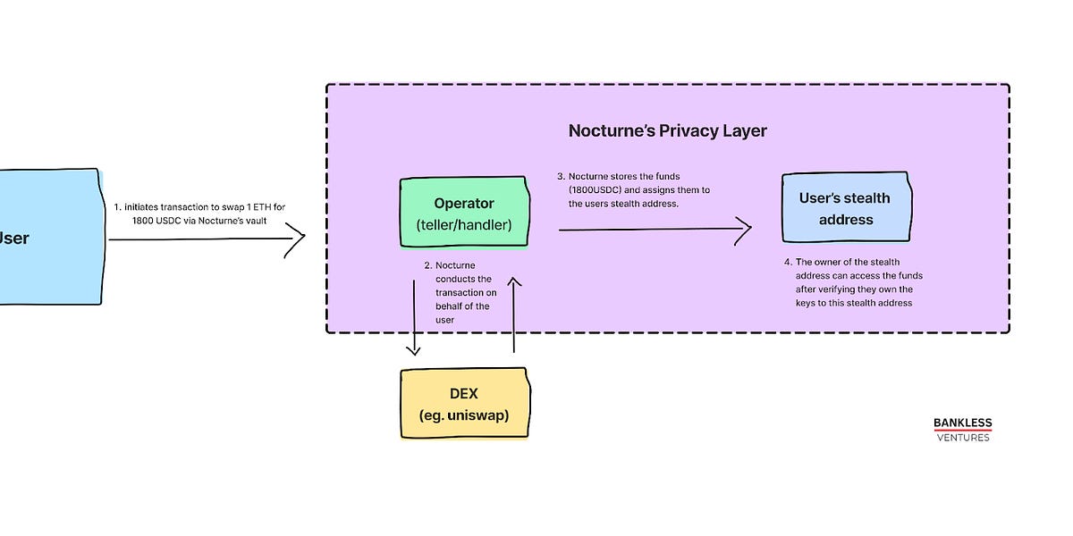 What are Ethereum stealth addresses and how do they work? - AI Chat - Glarity