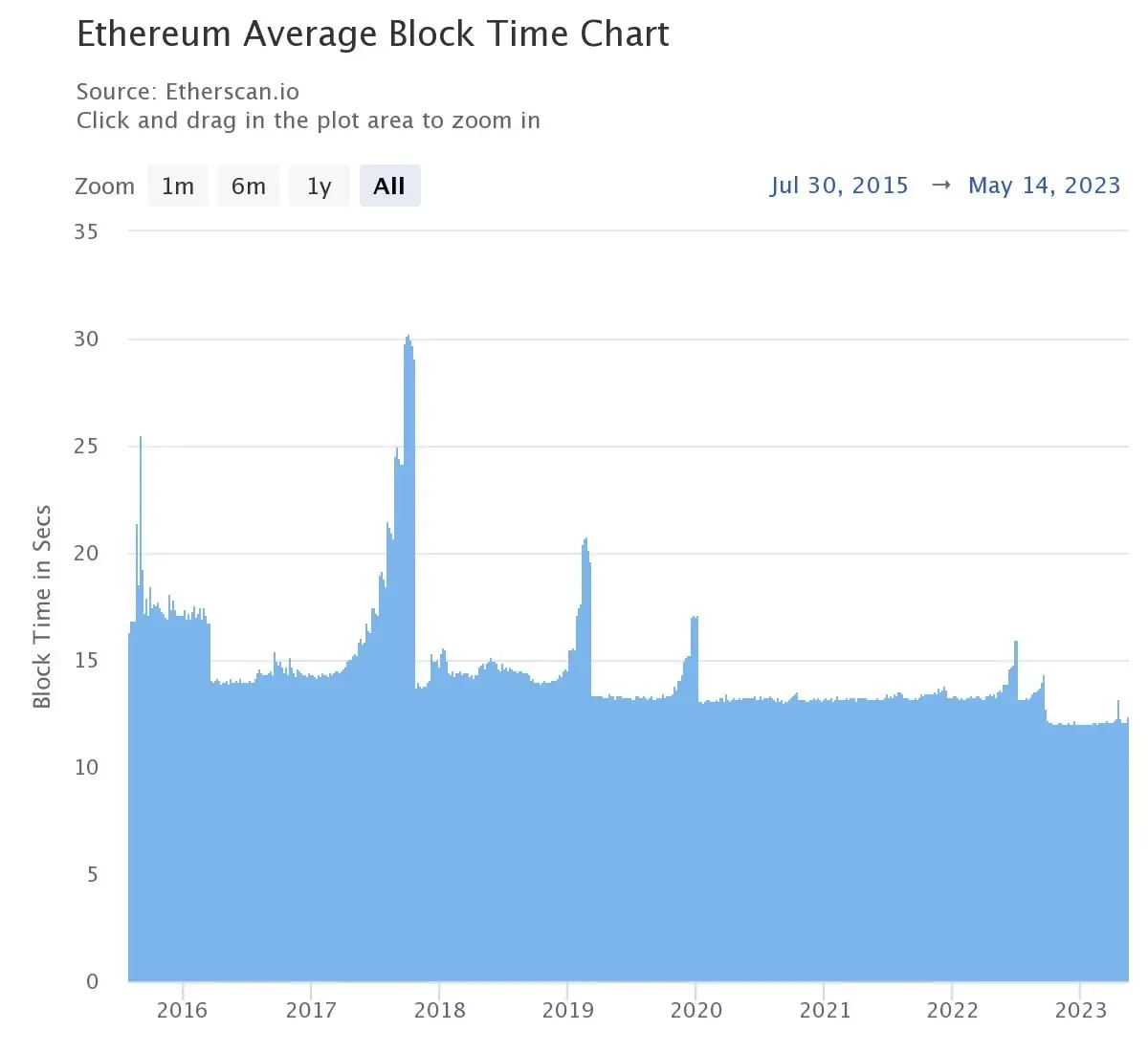 Ethereum What is it and Why is the Price Booming?