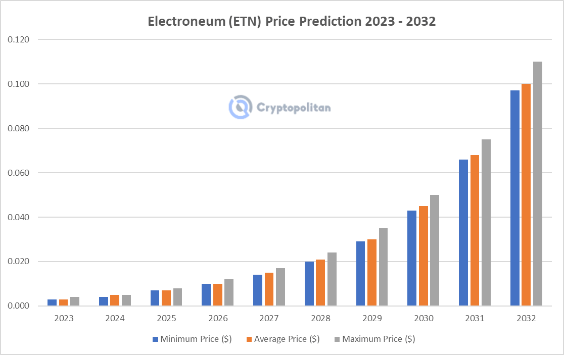 Electroneum Price Today (USD) | ETN Price, Charts & News | coinmag.fun