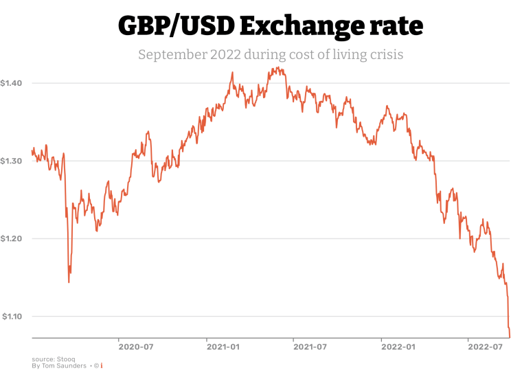 GBP to USD exchange rate history