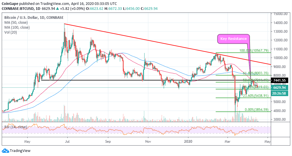 BTCUSD Bitcoin US Dollar - Currency Exchange Rate Live Price Chart