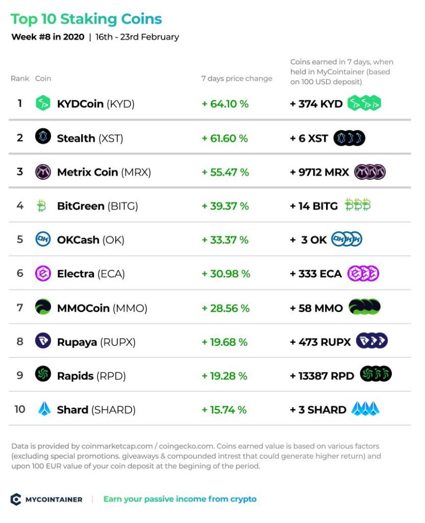 Crypto Staking: How to Stake Cryptocurrencies? Explained