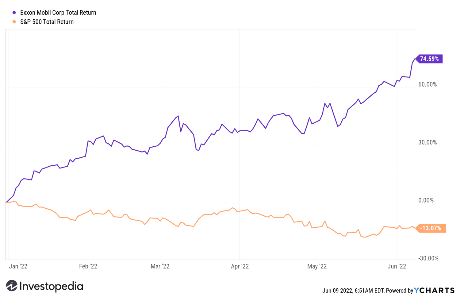 Historical data :: Exxon Mobil Corporation (XOM)