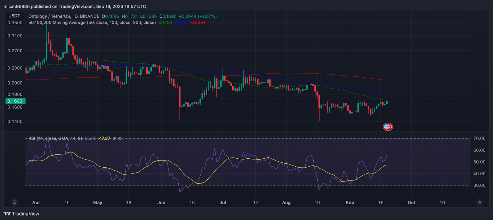 Ontology Price Prediction & Forecast for , , | coinmag.fun