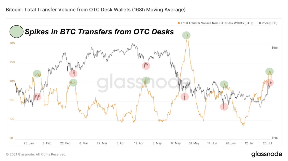 Market Maker Wintermute Says Crypto OTC Volumes Increased % in 