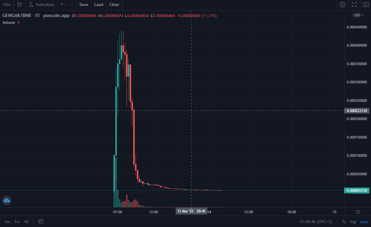 How to Spot Crypto Pump-and-Dump Schemes