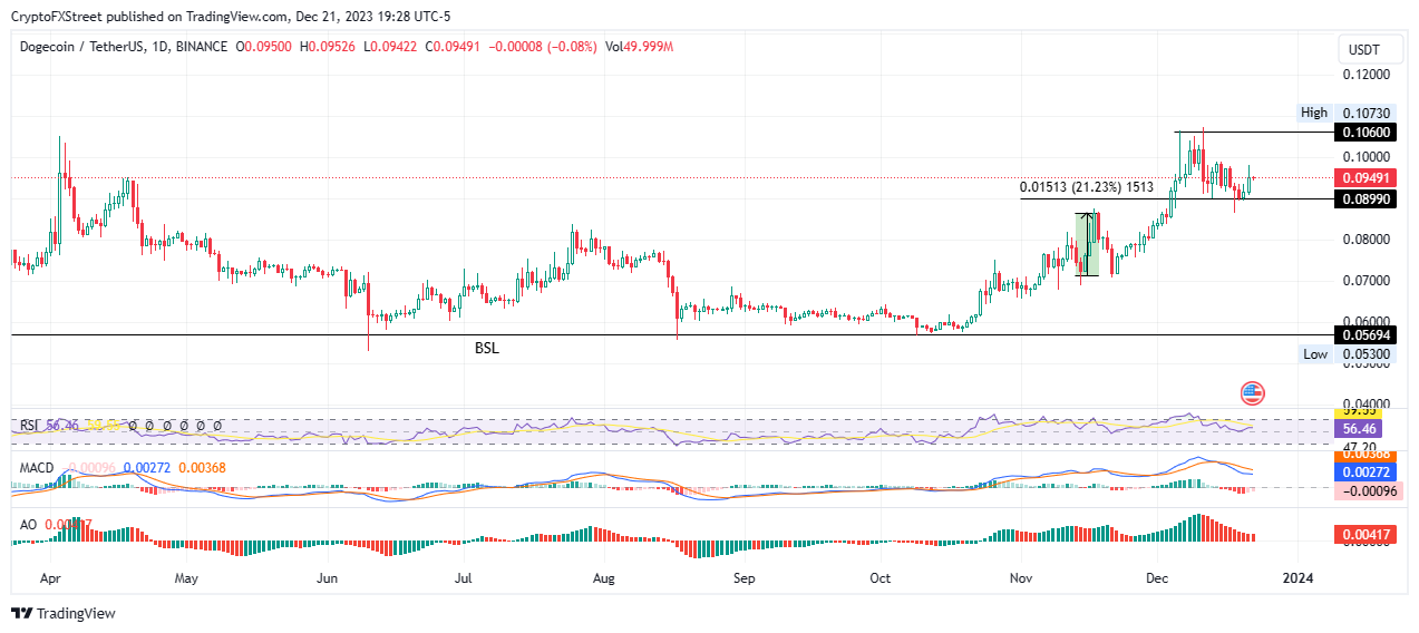 Dogecoin (DOGE) Price Prediction - 