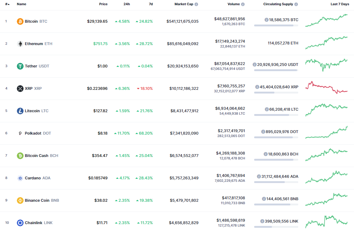 Here Are the Top 10 Cryptocurrencies of 