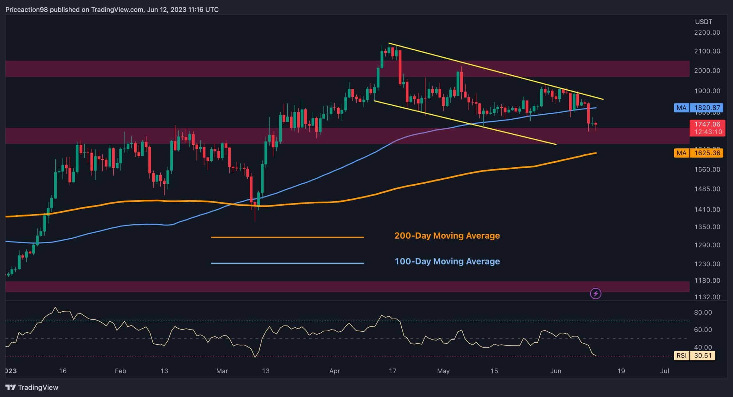 ETHUSD — Ethereum Price Chart — TradingView