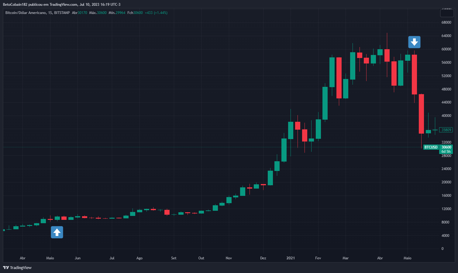 Bitcoin Halving Is Coming Up: What It Means