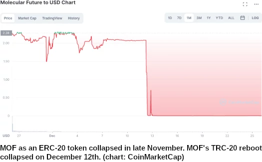 Molecular Future (MOF) Markets by Trading Volume | Coinranking