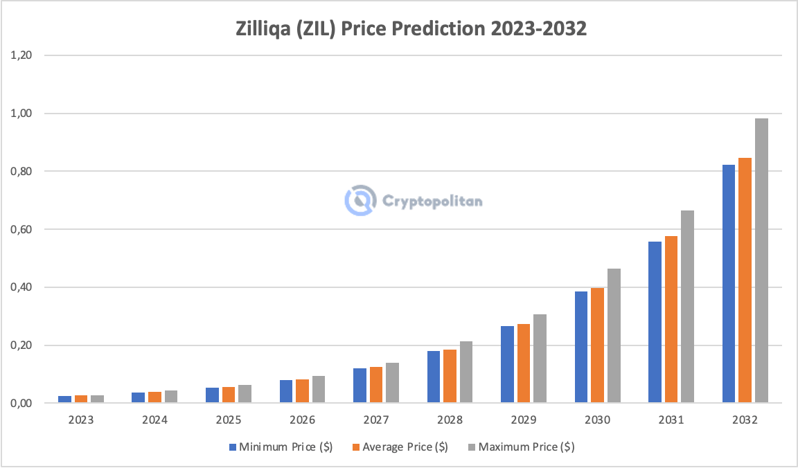 ZILUSD Charts and Quotes — TradingView