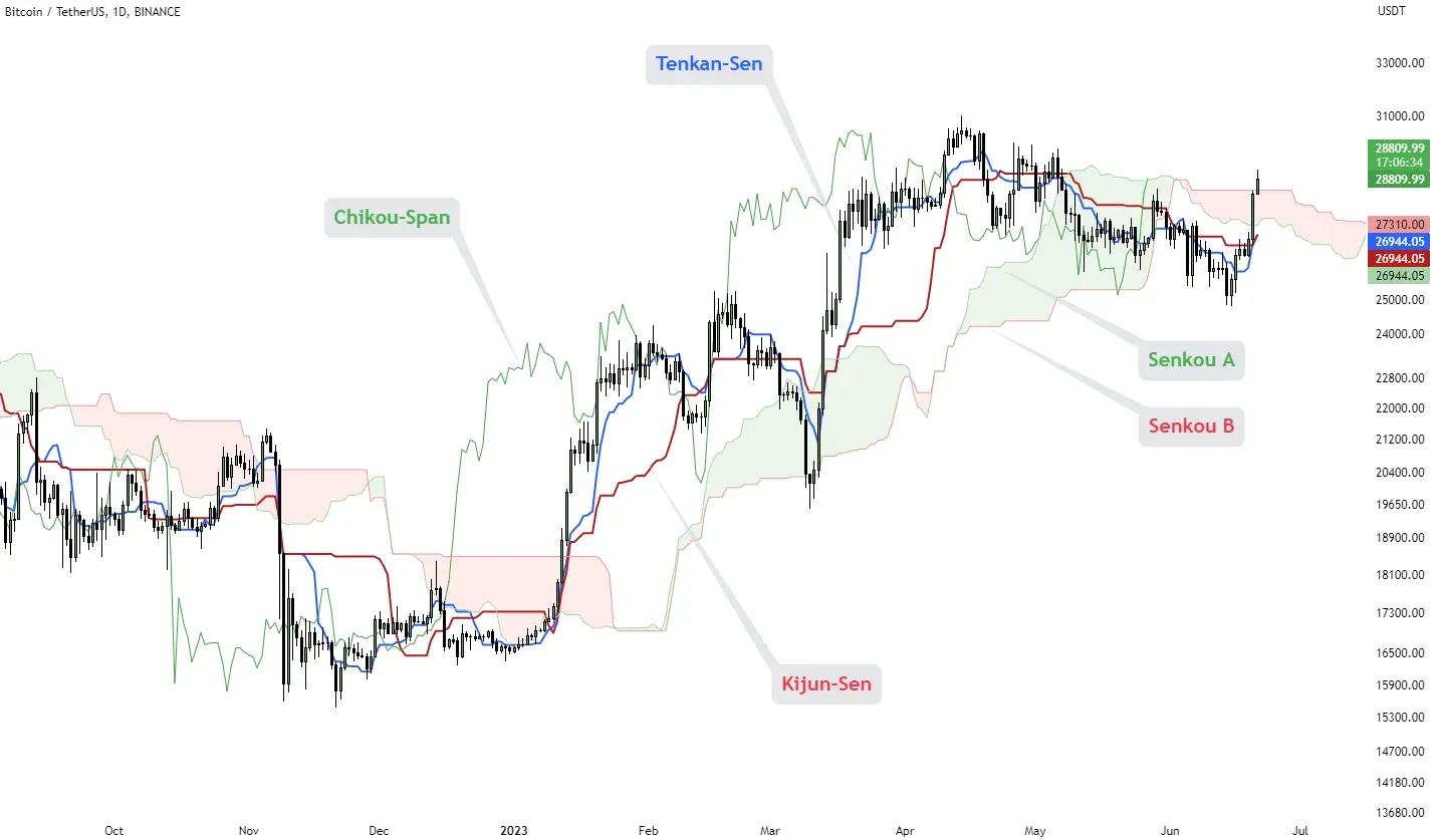 Crypto: Ethereum Catches up with Bitcoin, Altcoin season?