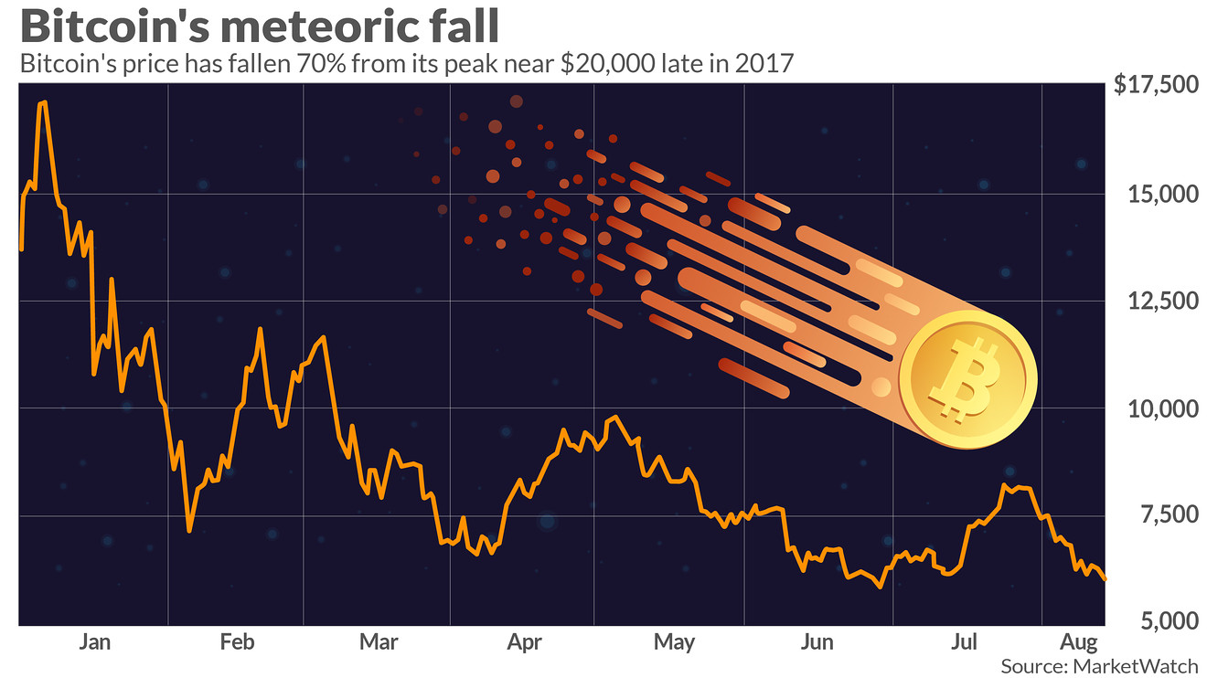 How to Navigate a Crypto Crash - NerdWallet