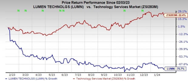 LUMN - Lumen Technologies Inc Stock Price Forecast , , to - StockScan