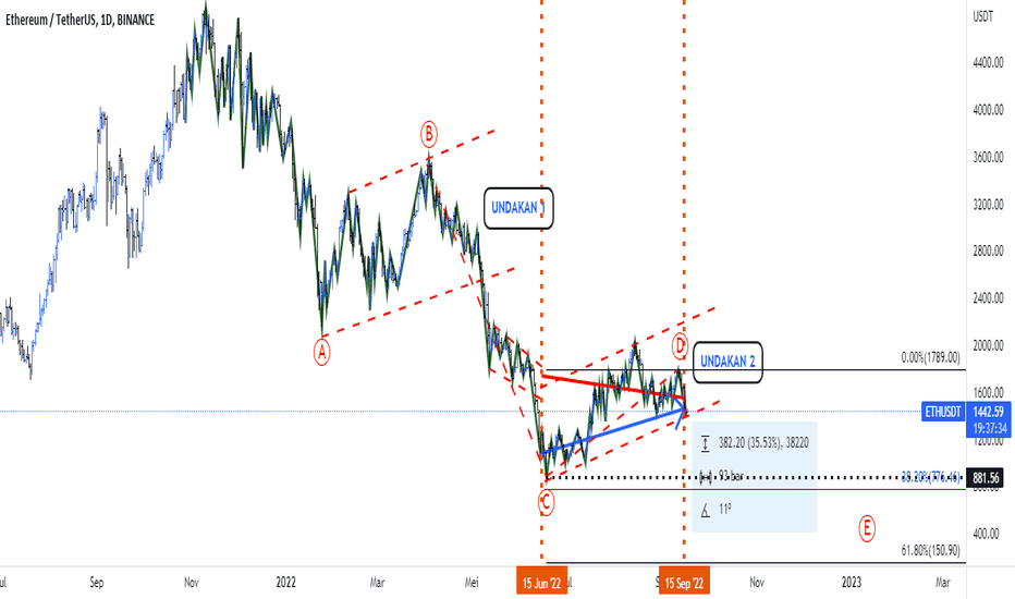 Ethereum / Tether Price Chart — ETHUSDT — TradingView