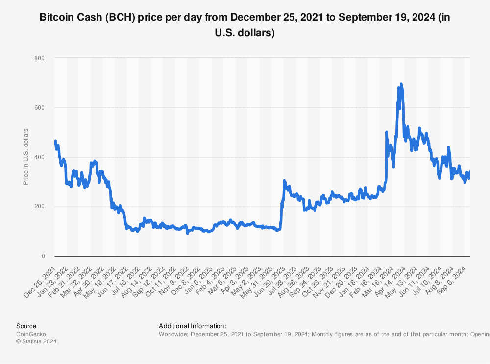 Bitcoin Cash Price History Chart - All BCH Historical Data