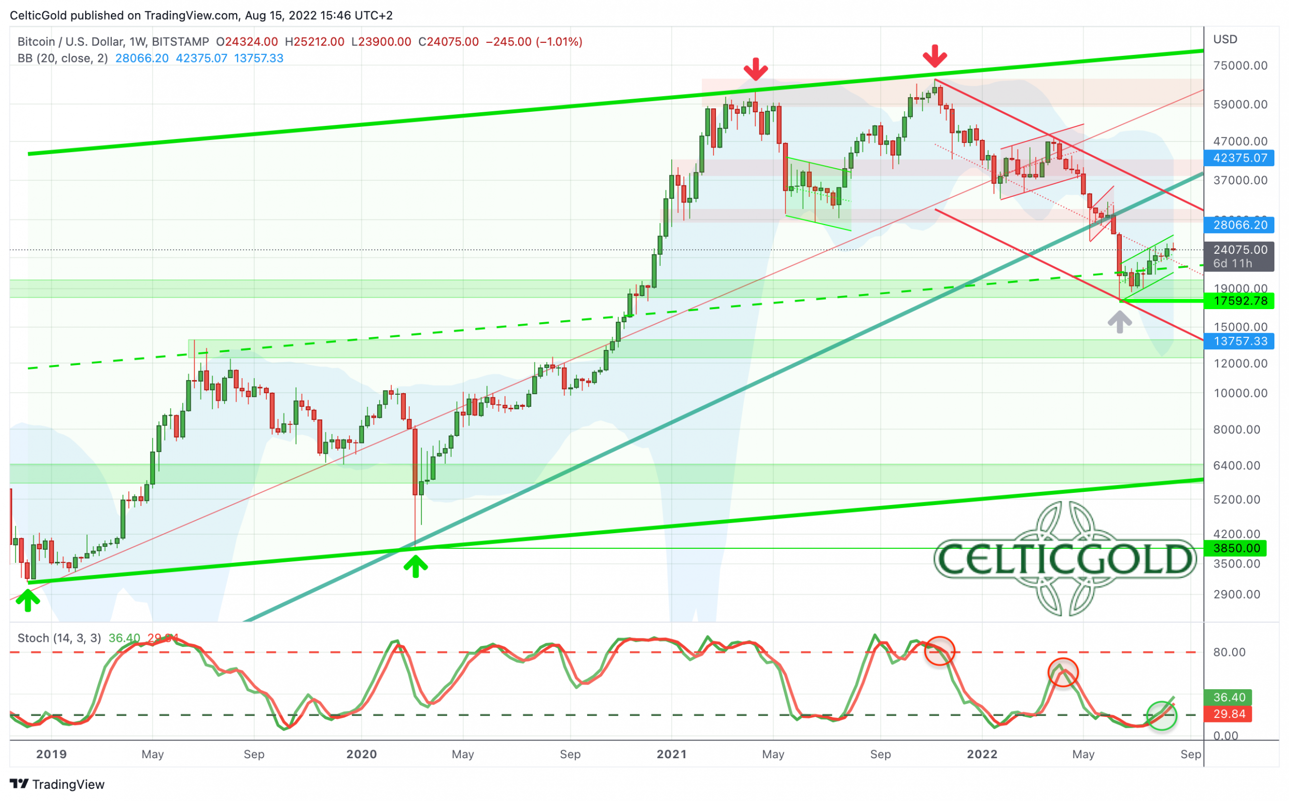 Convert BTC to USD: Bitcoin to United States Dollar