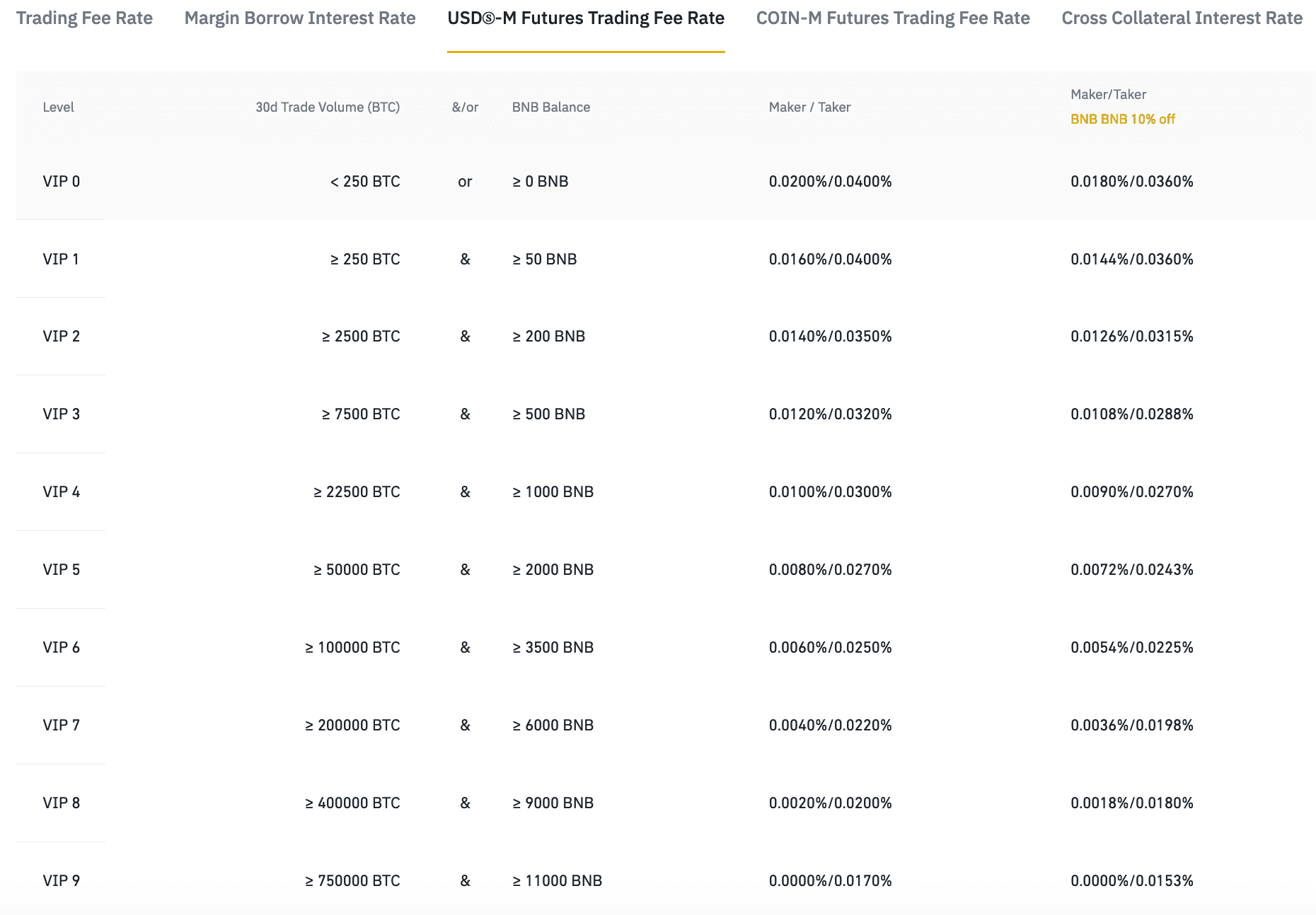 How to Calculate Binance Fees | Binance Fees Explained