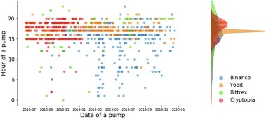 5 Best Crypto Pump and Dump Groups on Telegram - CoinCodeCap 