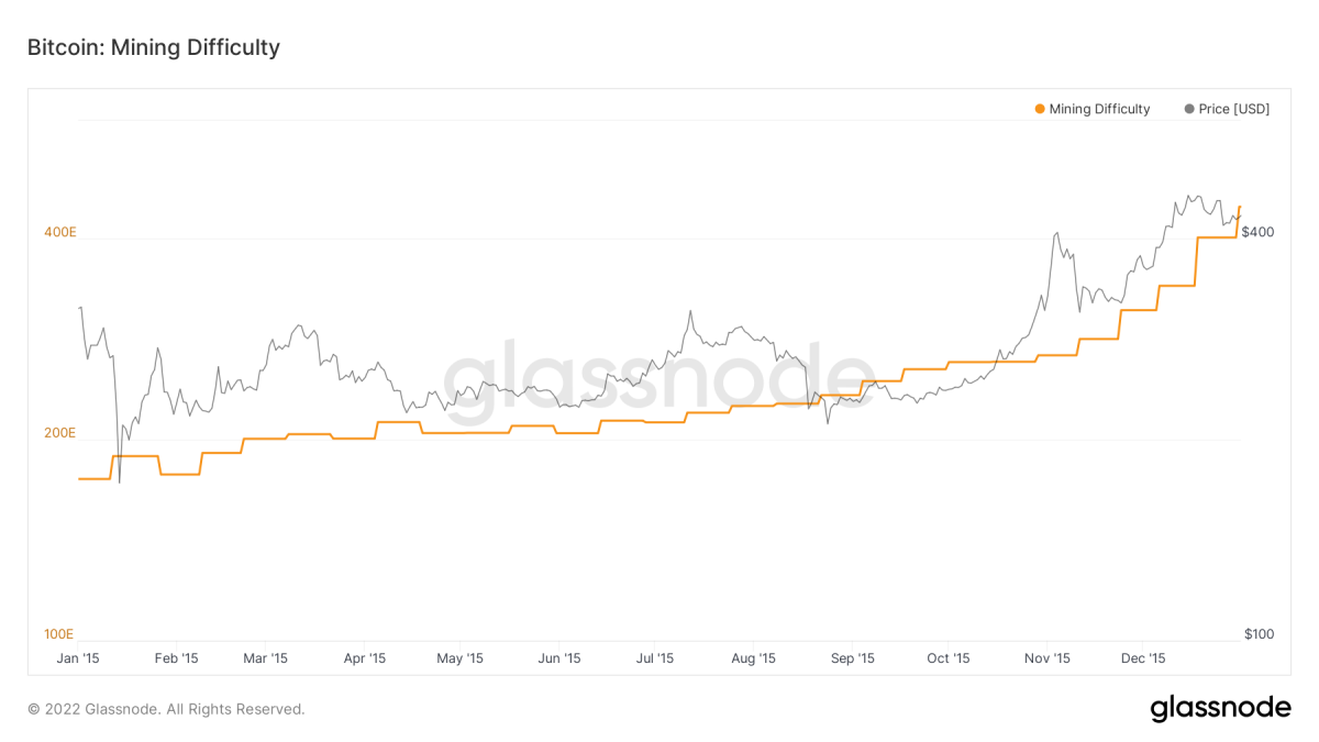 Bitcoin Average Difficulty