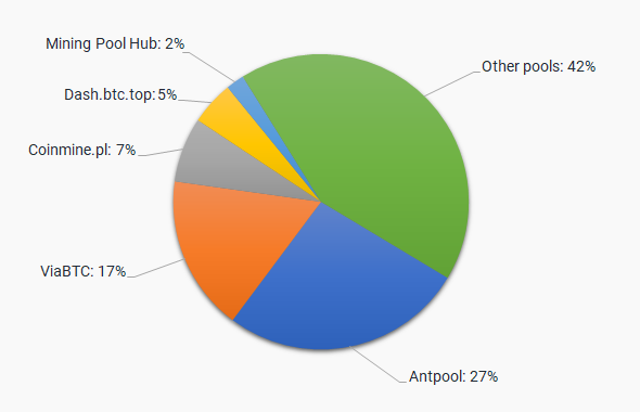 Dash (DASH) X11 | Mining Pools