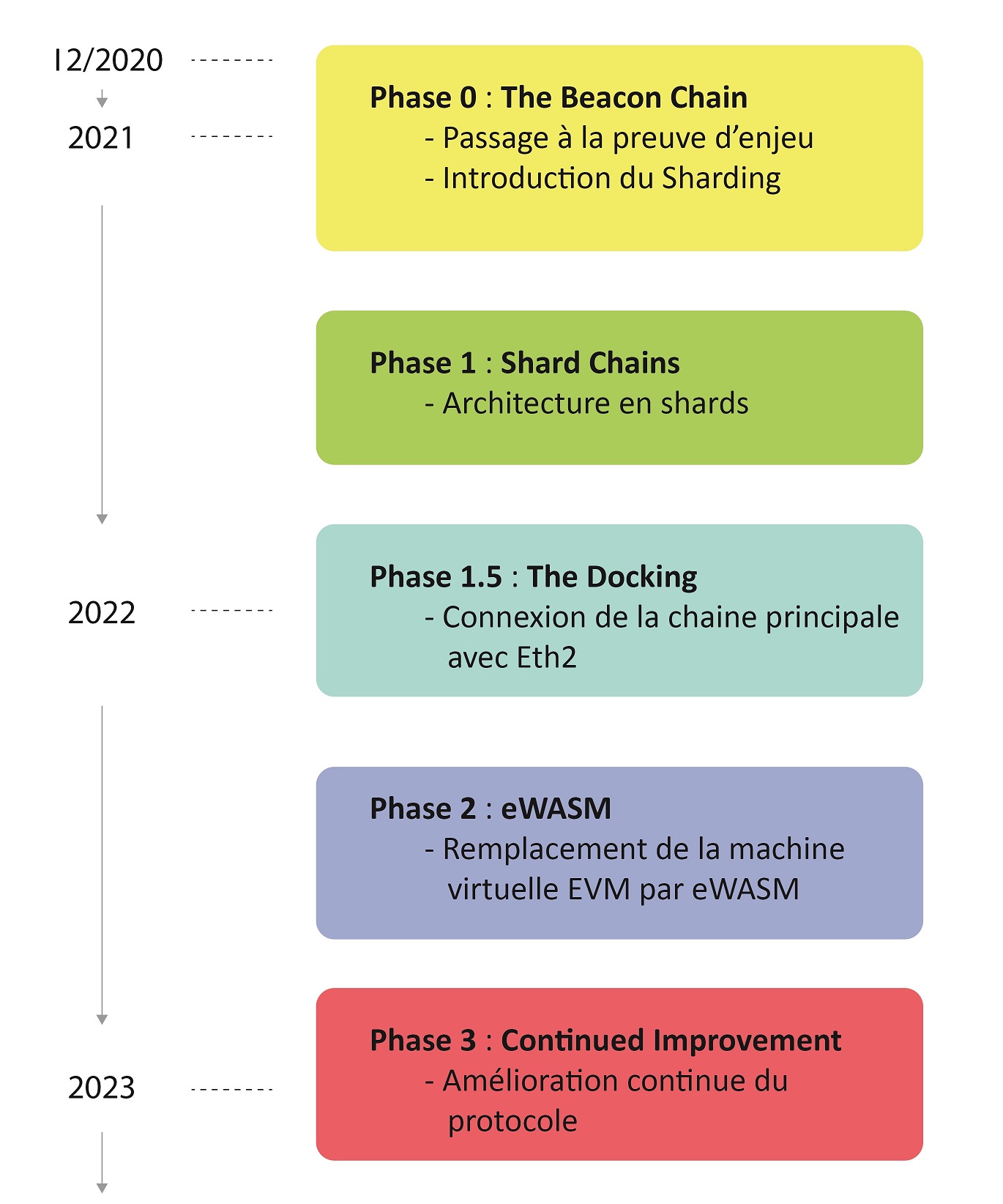 Ethereum Roadmap - CoinDesk