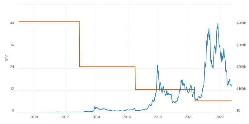 Bitcoin Block Reward Halving Countdown