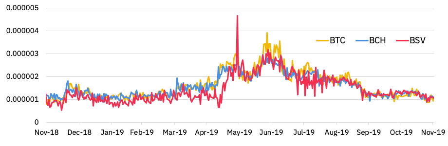 Bitcoin Cash BCH Network Difficulty Chart - 2Miners